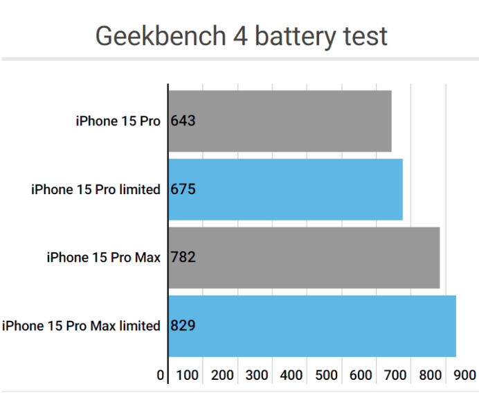 扶风apple维修站iPhone15Pro的ProMotion高刷功能耗电吗