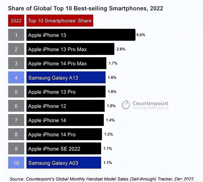 扶风苹果维修分享:为什么iPhone14的销量不如iPhone13? 