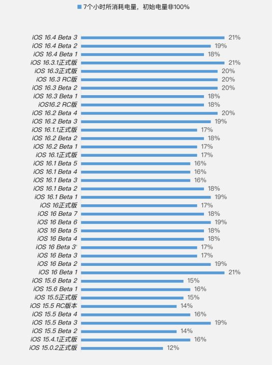 扶风苹果手机维修分享iOS 16.4 Beta 3续航跑分等测试结果汇总 