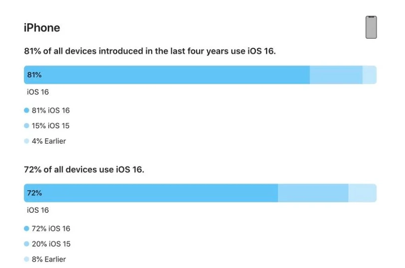 扶风苹果手机维修分享iOS 16 / iPadOS 16 安装率 