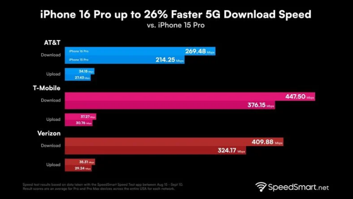 扶风苹果手机维修分享iPhone 16 Pro 系列的 5G 速度 