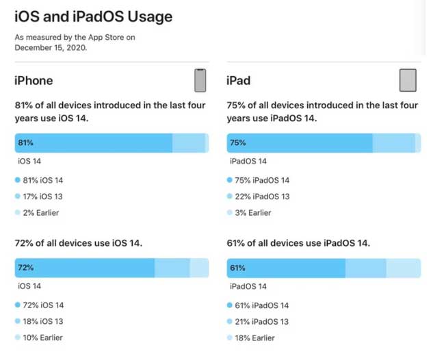 扶风苹果手机维修分享有多少用户更新了 iOS 14 
