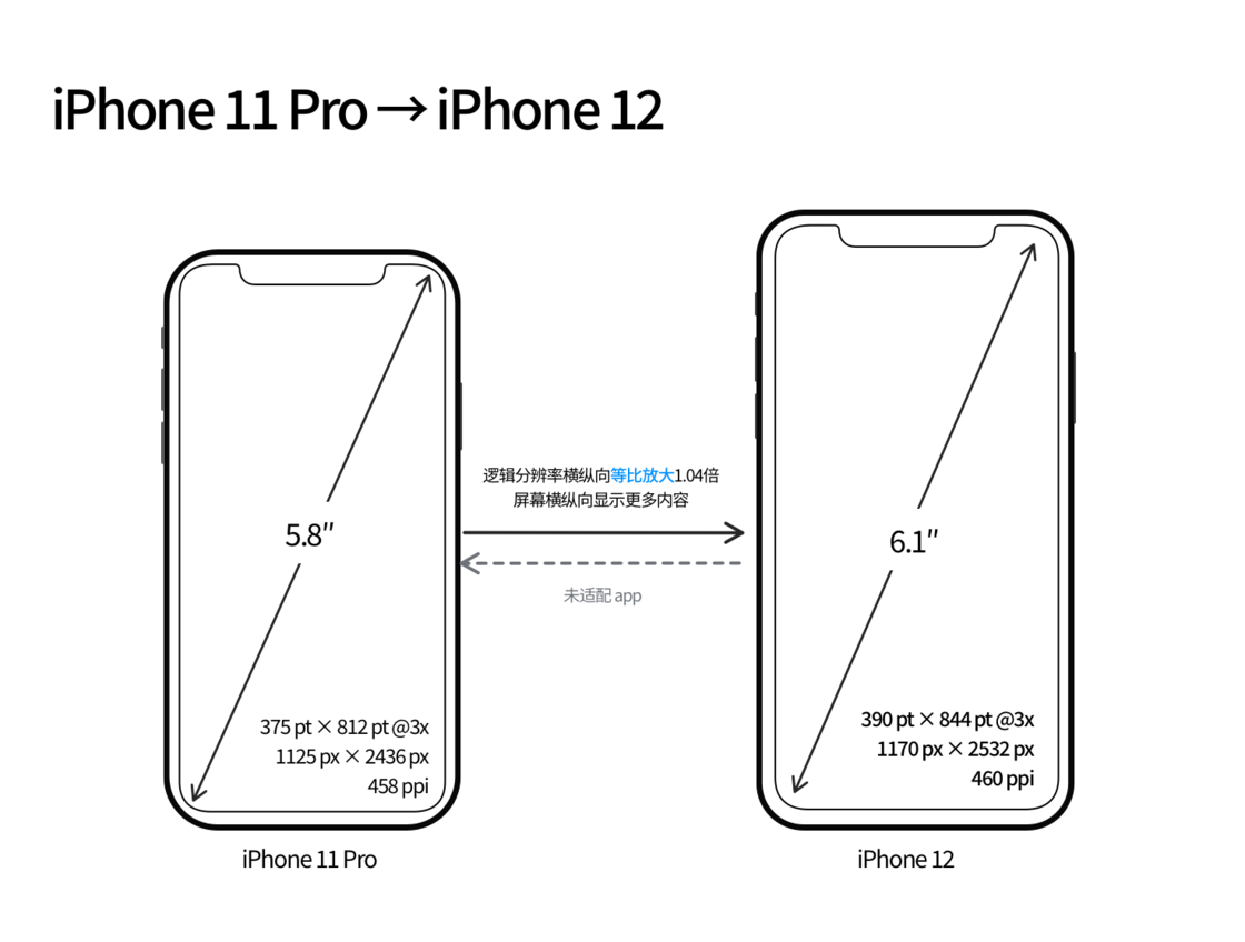 扶风苹果手机维修分享iPhone 12 mini 和 iPhone 12 Pro 的尺寸变化会改变显示内容吗 